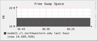 node21.cl.northwestern.edu swap_free